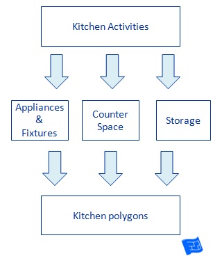 Kitchen Triangle Layout