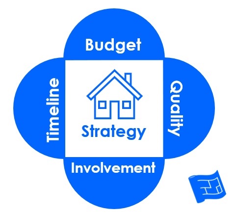 Criteria for a home project delivery strategy.