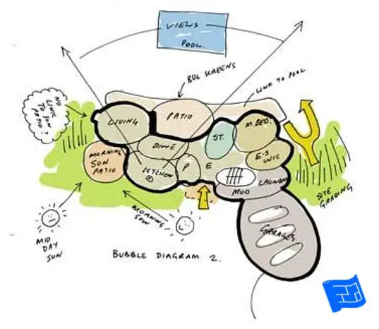 bubble diagrams example 2