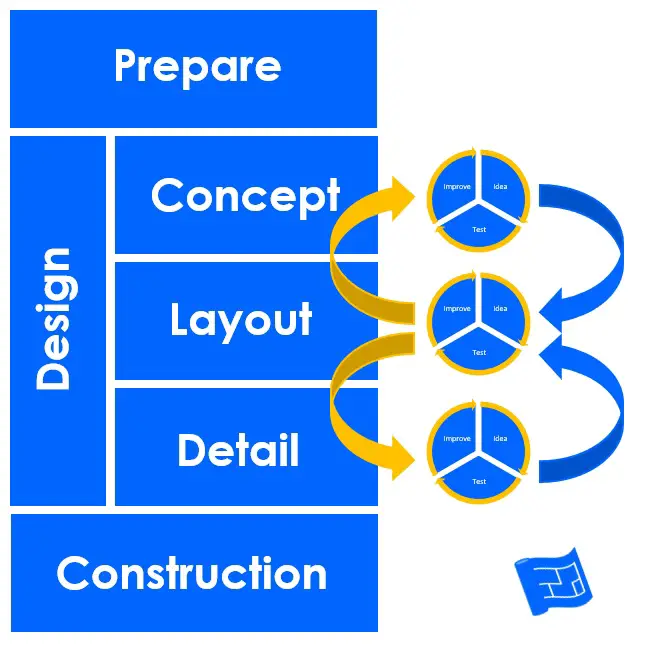 design iteration between phases design iteration between phases