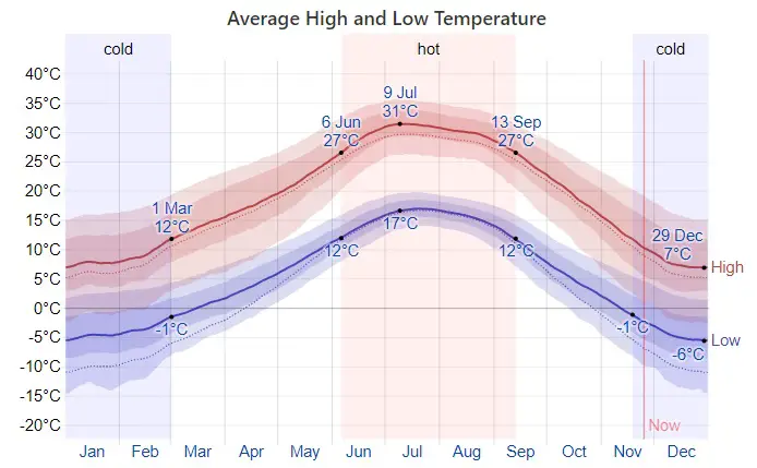 average high and low temperature average high and low temperature