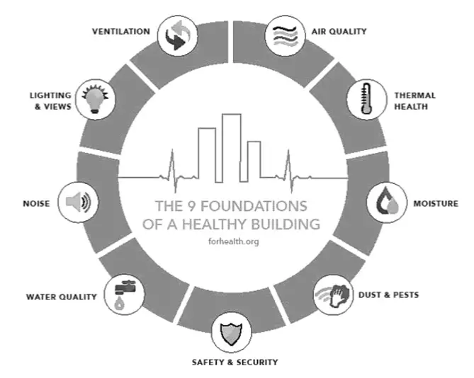 Harvard homes for health diagram