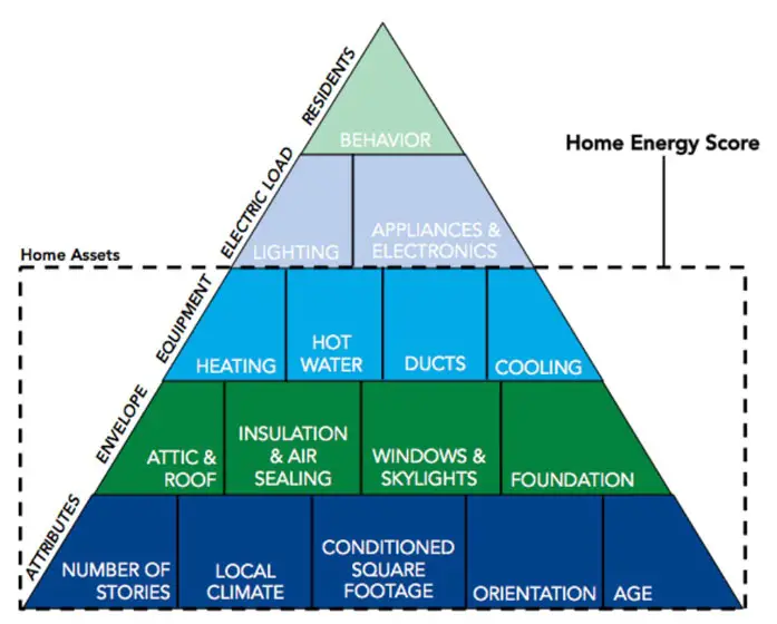 Home Energy Score pyramid Home Energy Score pyramid