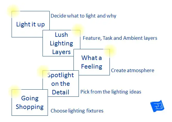Home Lighting Design