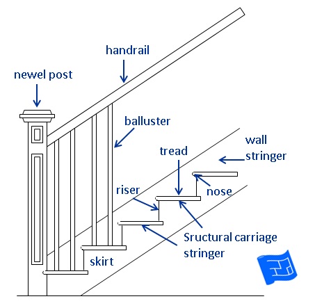 Components or Parts of a Staircase: Know Before You Design