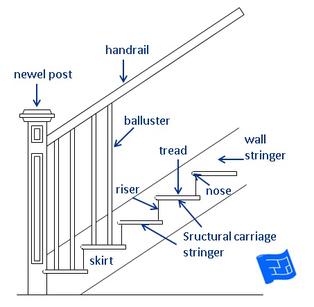 What Are the Components of Stairs?