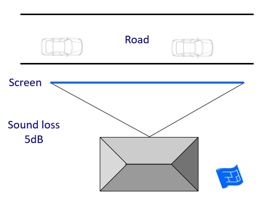 soundproof your home sound screen flat