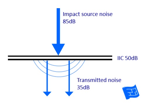 soundproofing ratings impact insulation class decibel calculation