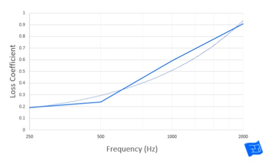 soundproofing ratings noise reduction coefficient graph