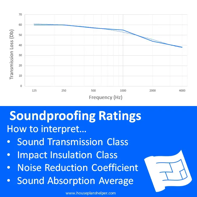 Soundproofing Ratings