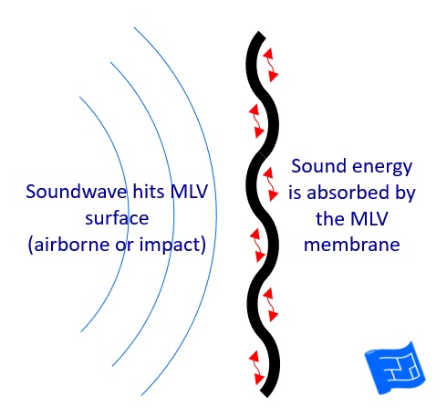 soundproofing solutions mass loaded vinyl how it works
