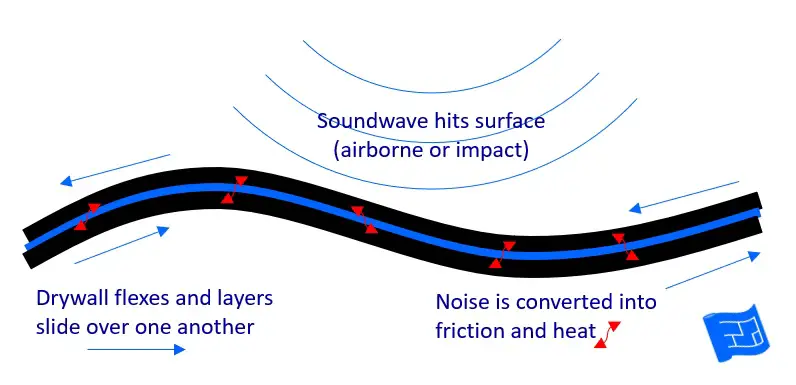 soundproofing solutions soundproof glue how it works