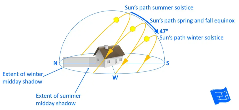 sun path with shadow sun path with shadow