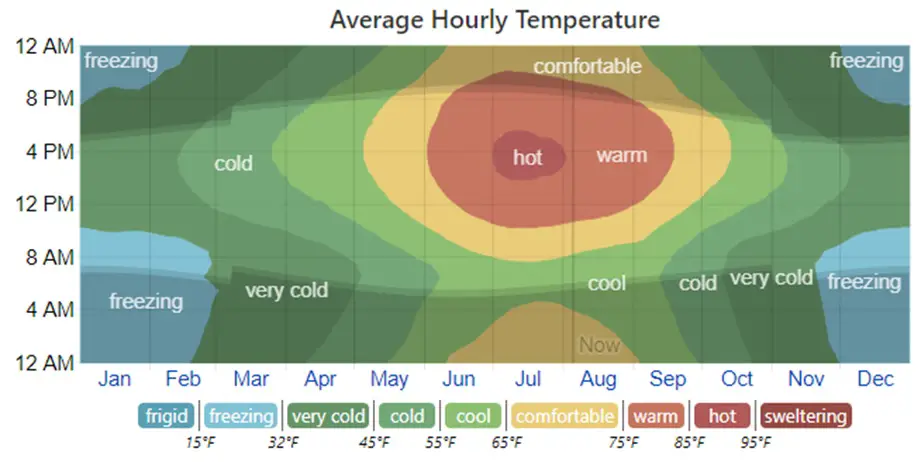 average hourly temperature average hourly temperature