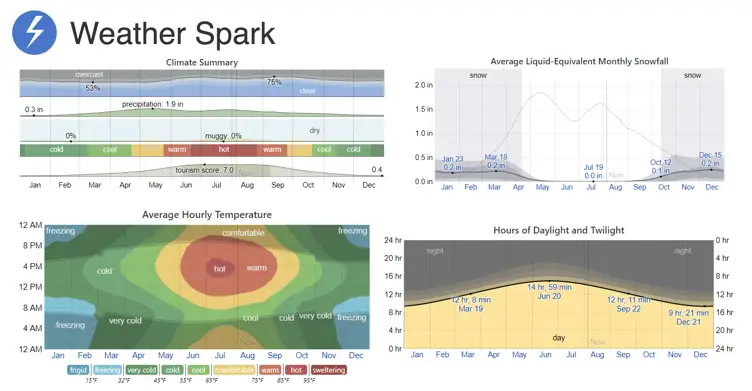 weather spark example weather spark example