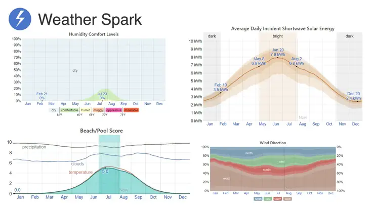 more weather spark info more weather spark info