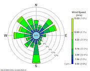 Wind Rose Plot Wind Rose Plot