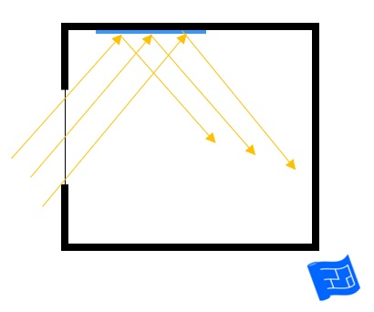 Window design ideas - using a mirror to reflect light further into a room. Diagram to demonstrate reflecting light with a mirror