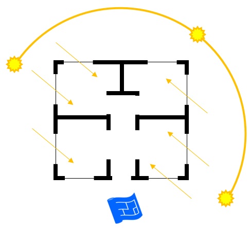 Diagram showing a square house plan with windows on two sides of the corner rooms.